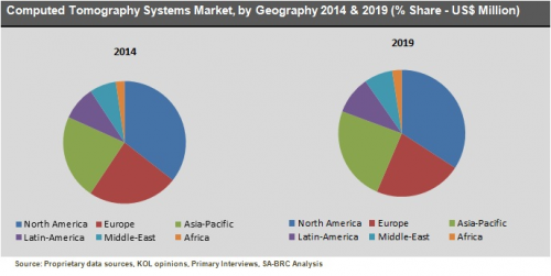 Computed Tomography Systems Market Share, by Geography'