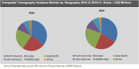 Computed Tomography Systems Market Share, by Geography