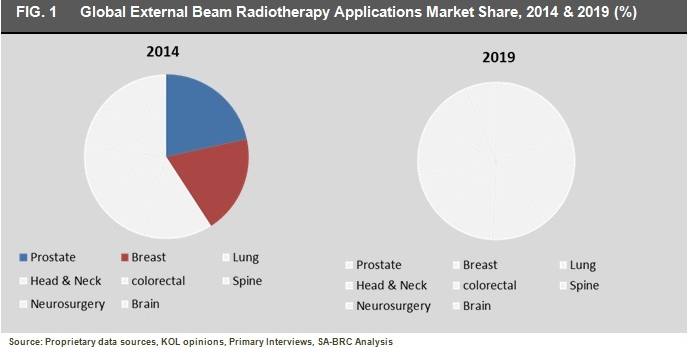 Global External Beam Radiotherapy Applications Market.