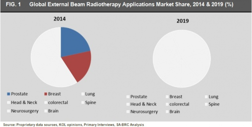Global External Beam Radiotherapy Applications Market.'