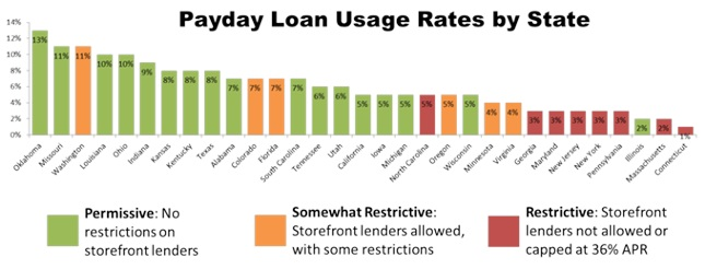 Direct Payday Lenders USA