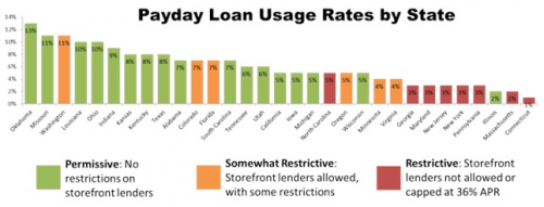 Direct Payday Lenders USA'
