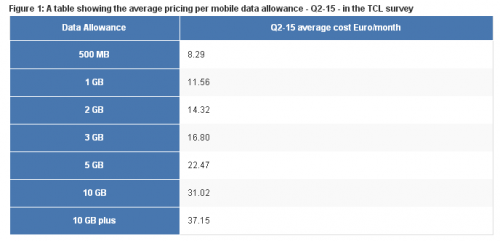 A table showing the average pricing per mobile data'