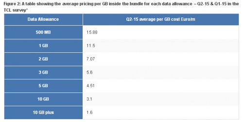 A table showing the average pricing per GB inside'