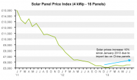 solar panel price index