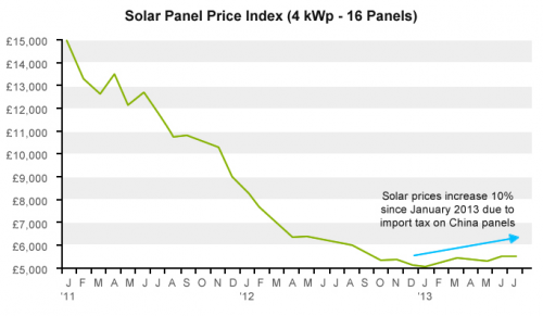 solar panel price index'
