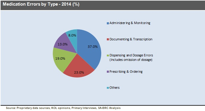 Medication Errors by Type - 2014 (% Share)