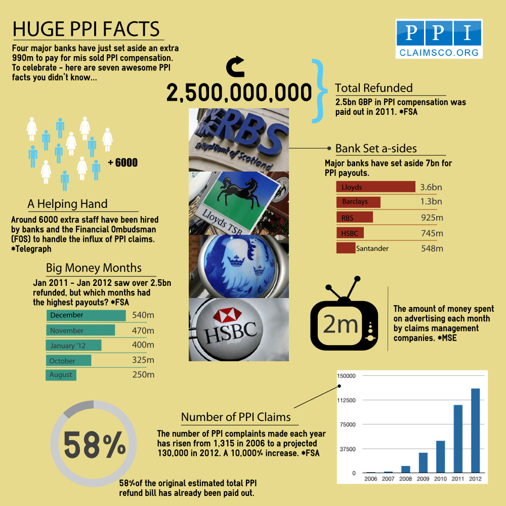 PPI Claims'