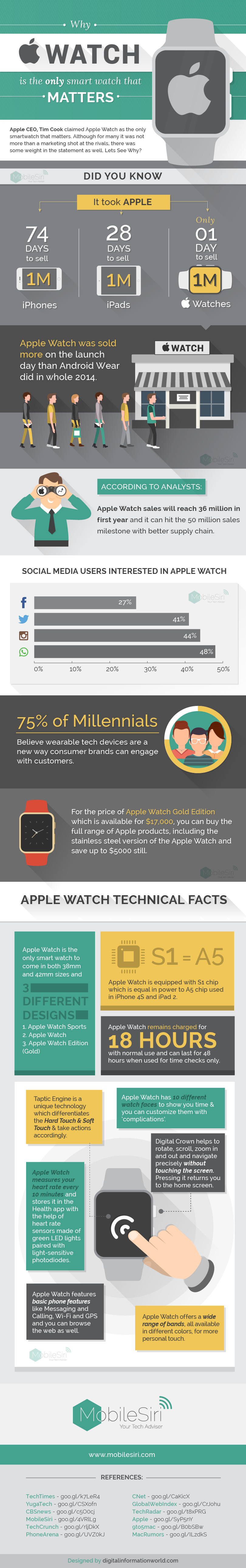 Everything you need to know about Apple Watch'