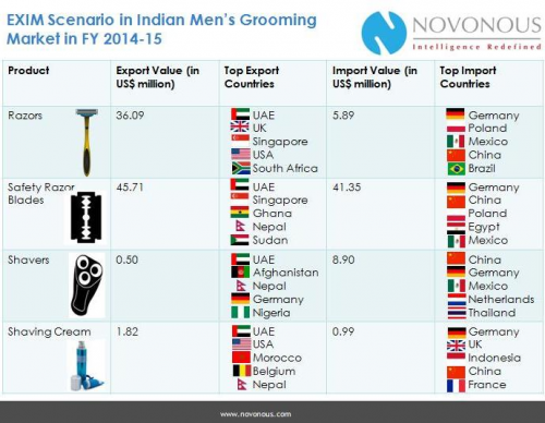 EXIM Scenario in Indian Men&amp;rsquo;s Grooming Market in F'