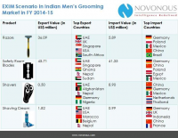 EXIM Scenario in Indian Men&rsquo;s Grooming Market in F