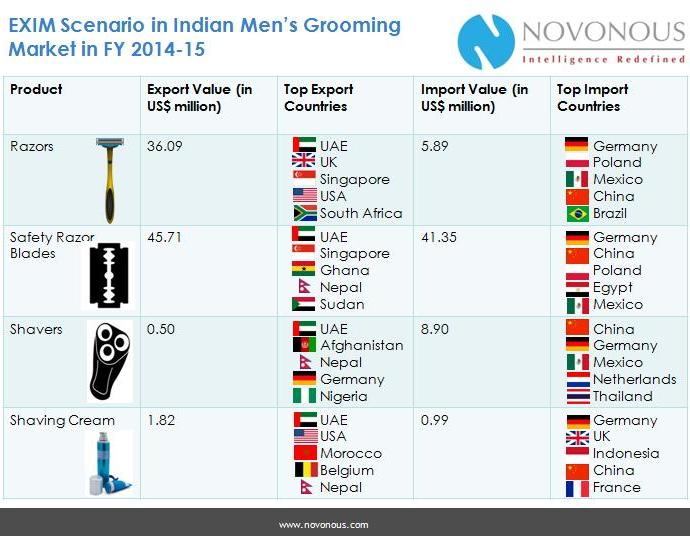 EXIM Scenario in Indian Men Grooming Market 2014 - 2015'