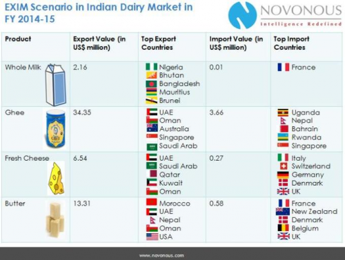 EXIM Scenario in Indian Dairy Market in FY 2014-15'