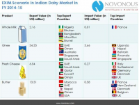 EXIM Scenario in Indian Dairy Market in FY 2014-15