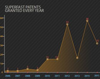 INFOGRAPHIC - Get a patent in 100 days!'