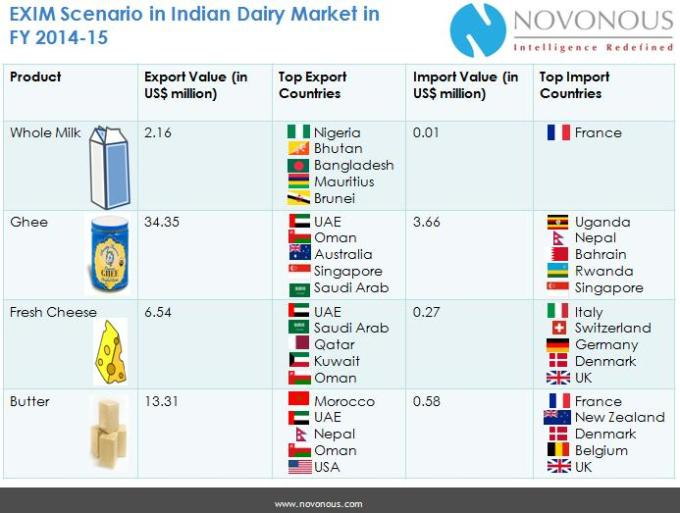 exim scenario in indian dairy market'