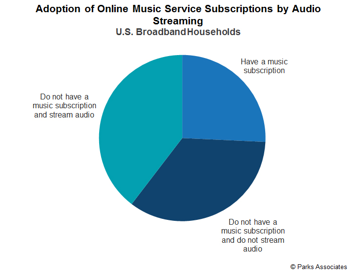 Digital Audio for the Connected Consumer'