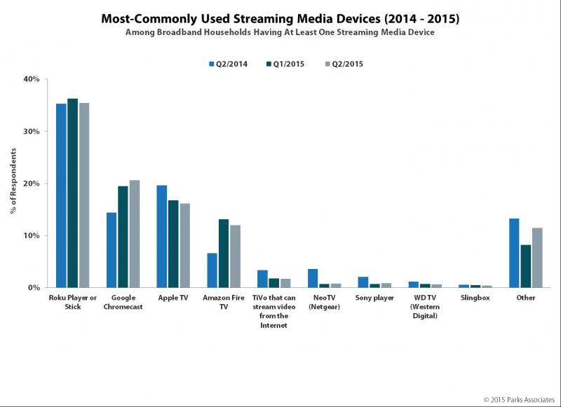 Entertainment Habits on Connected CE Devices