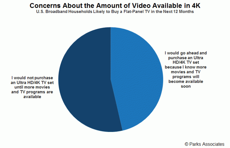 The Market for 4K TVs'