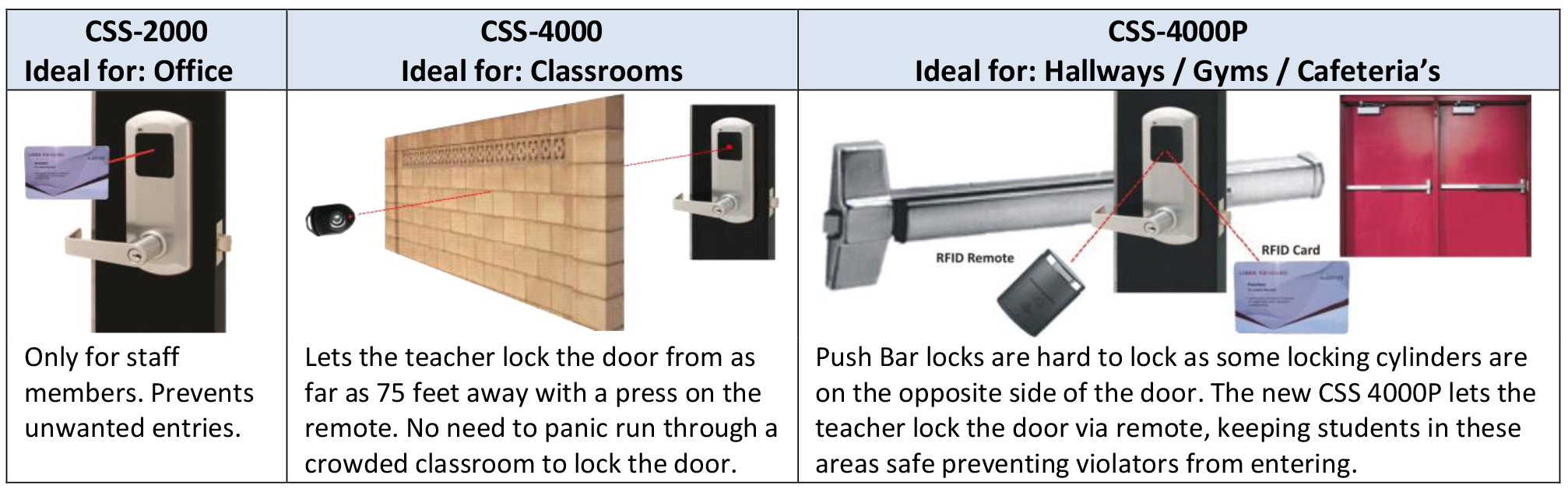 RFID Remote Control School Door Locks'