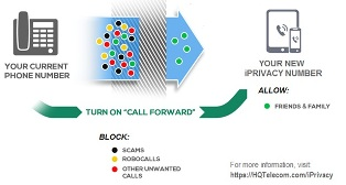 iPRIVACY Number'