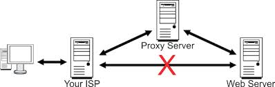 Buy private proxies