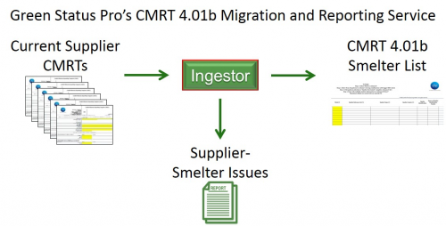 Green Status Pro&amp;rsquo;s CMRT 4.01b Migration Process'