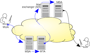 SMTP protocol