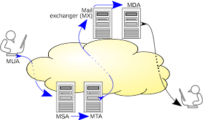 SMTP protocol'