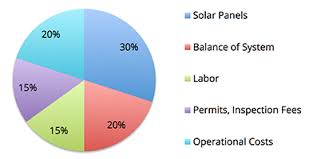 solar panel cost