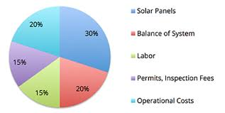 solar panel cost'