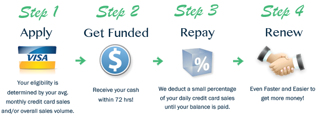Merchant Cash Advance