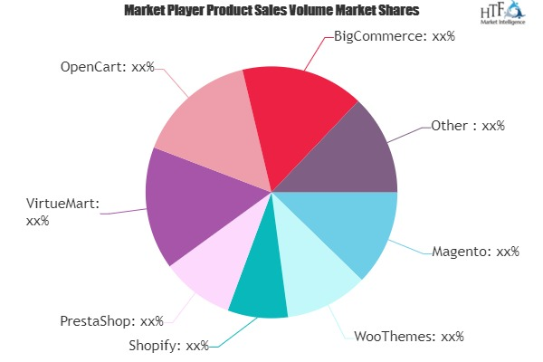 Retail E-commerce Software Market Size, Status and Forecast to 2025