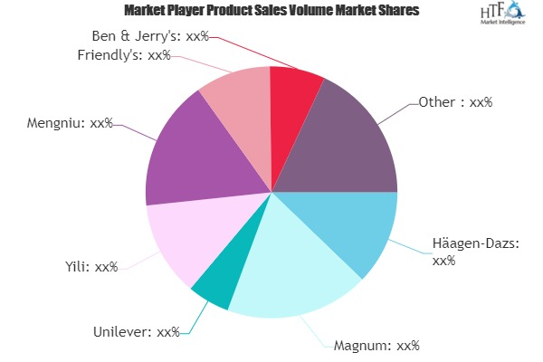 Ice Cream Bar Market Insight by Size, Status and Forecast to 2025