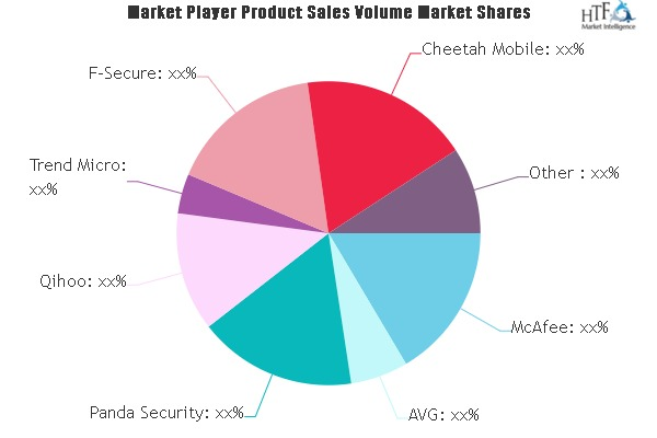 Antivirus Software for PC Market to See Major Growth by 2019-2025