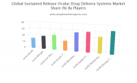 Sustained Release Ocular Drug Delivery Systems Market