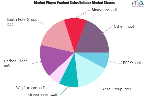 Voluntary Carbon Credit Trading Market Size, Status and Forecast to 2025