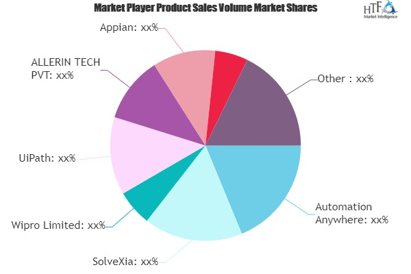 Hyper Automation Market Analysis & Forecast for Next 5 Years