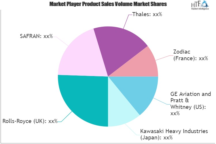 Aircraft Engine & Parts Market to See Major Growth by 2025