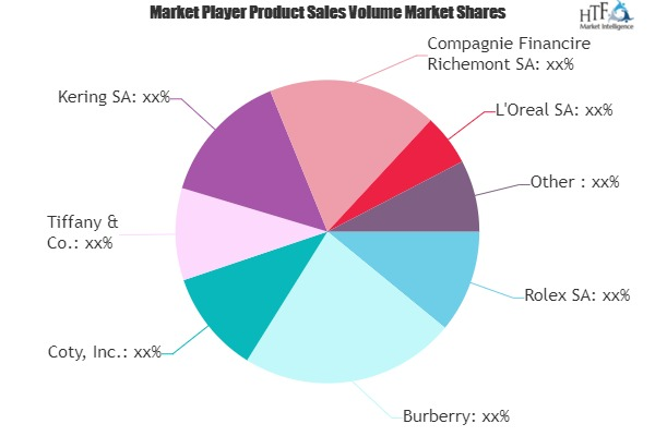 Luxuries Market Analysis & Forecast for Next 5 Years
